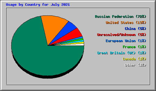 Usage by Country for July 2021