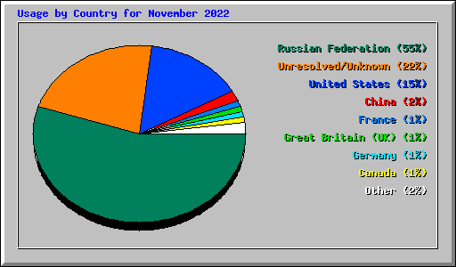 Usage by Country for November 2022