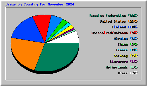 Usage by Country for November 2024