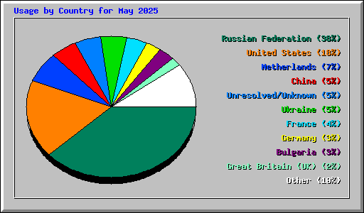 Usage by Country for May 2025