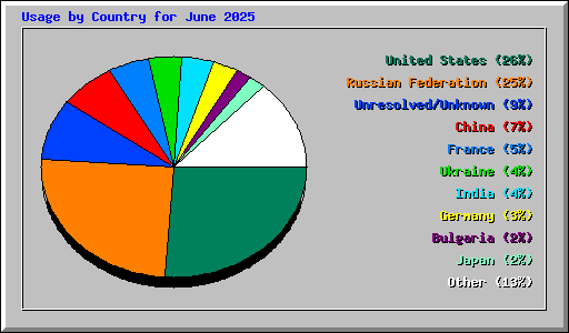 Usage by Country for June 2025