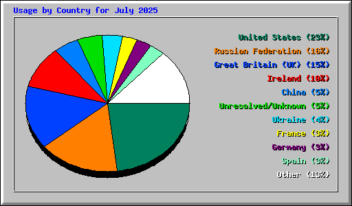 Usage by Country for July 2025
