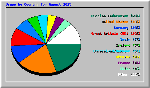 Usage by Country for August 2025