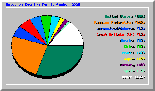 Usage by Country for September 2025