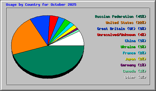 Usage by Country for October 2025