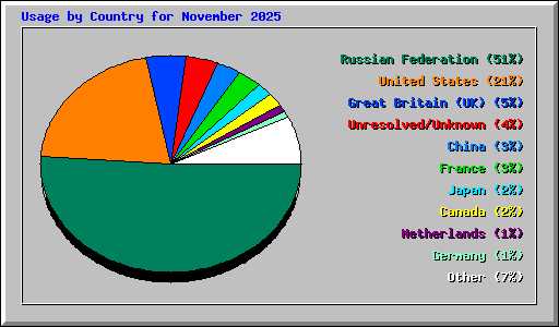 Usage by Country for November 2025