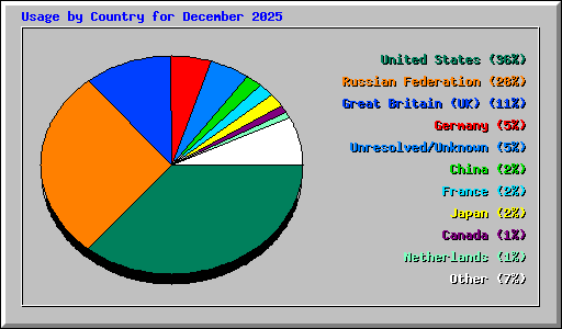 Usage by Country for December 2025