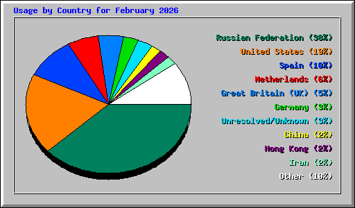 Usage by Country for February 2026