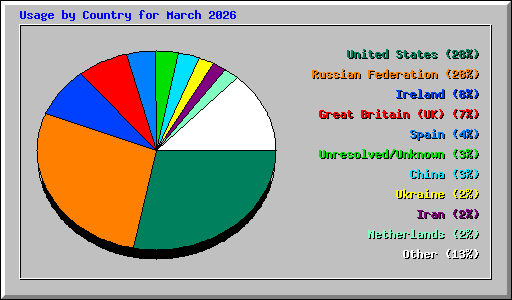 Usage by Country for March 2026