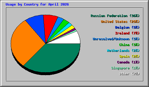 Usage by Country for April 2026