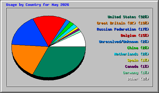 Usage by Country for May 2026