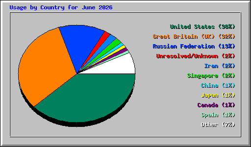 Usage by Country for June 2026