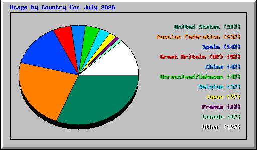 Usage by Country for July 2026
