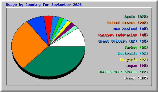 Usage by Country for September 2026