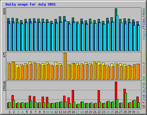 Daily usage for July 2021