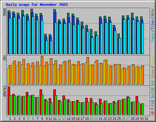 Daily usage for November 2022