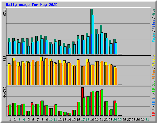 Daily usage for May 2025