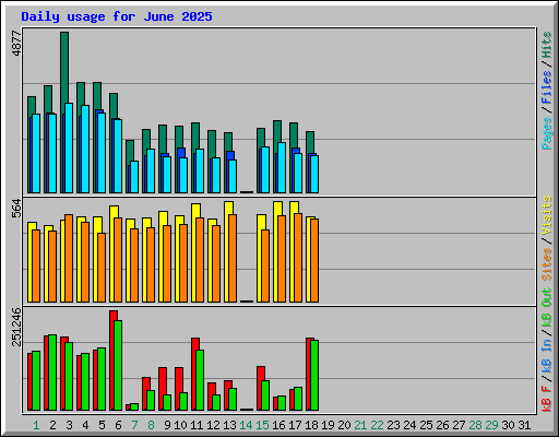 Daily usage for June 2025