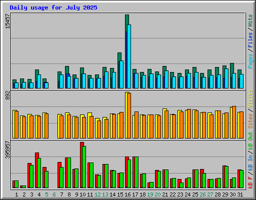 Daily usage for July 2025