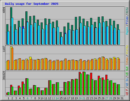 Daily usage for September 2025