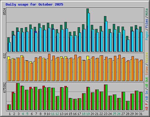 Daily usage for October 2025