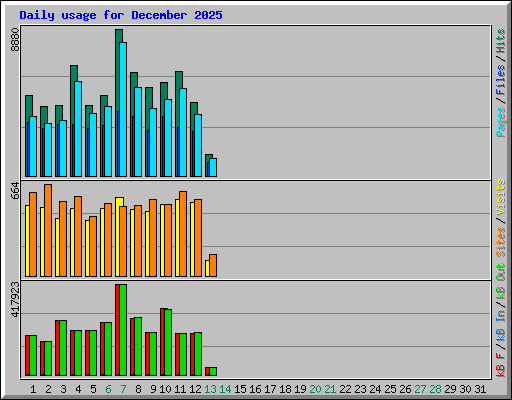 Daily usage for December 2025