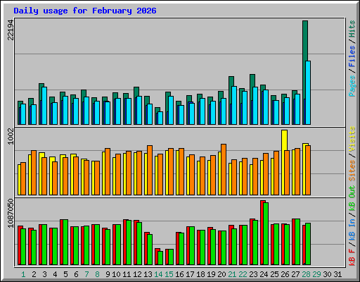 Daily usage for February 2026