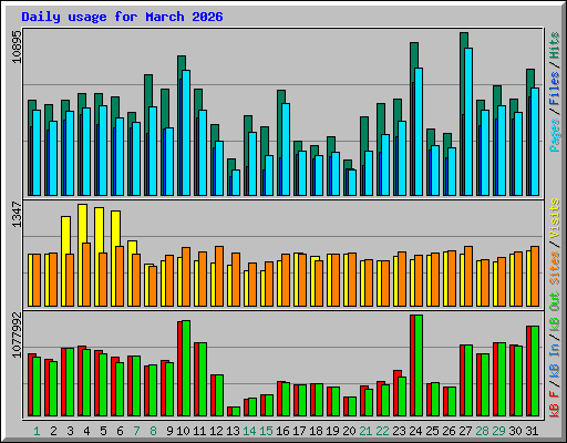 Daily usage for March 2026