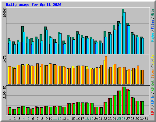 Daily usage for April 2026