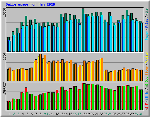 Daily usage for May 2026