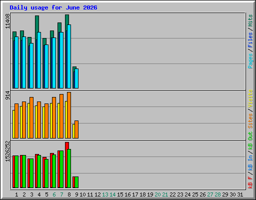 Daily usage for June 2026