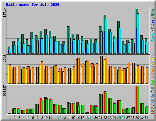 Daily usage for July 2026