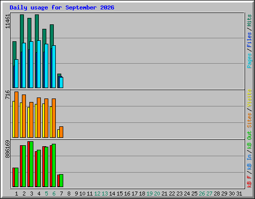 Daily usage for September 2026