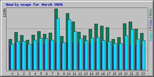 Hourly usage for March 2026