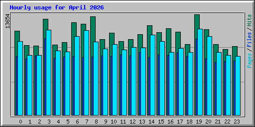 Hourly usage for April 2026