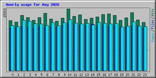 Hourly usage for May 2026