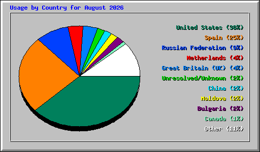 Usage by Country for August 2026