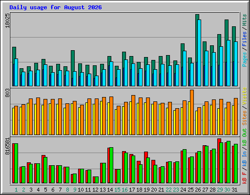 Daily usage for August 2026
